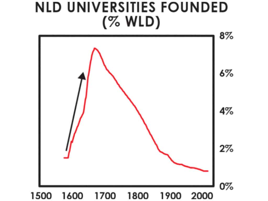 تاثیر اقتصاد دانش بنیان در سهم هلند از مجموع دانشگاه‌های تاسیس شده در سطح جهان از قرن 16 میلادی