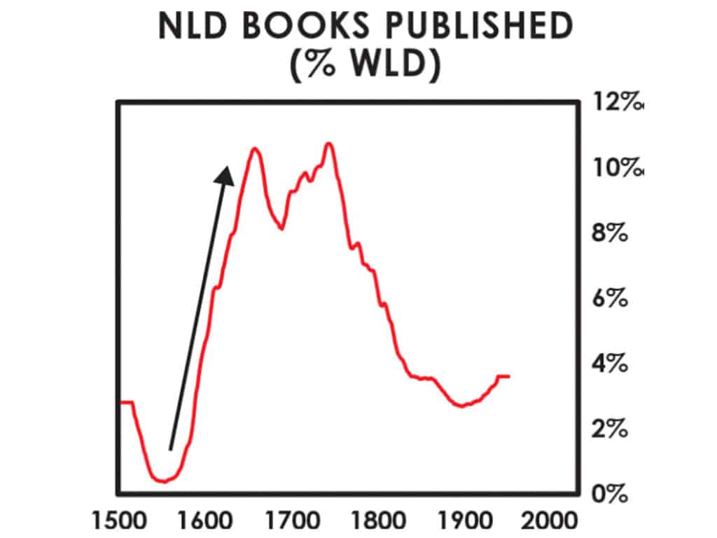سهم هلند از مجموع کتاب‌های منتشر شده در سطح جهان از قرن 16 میلادی