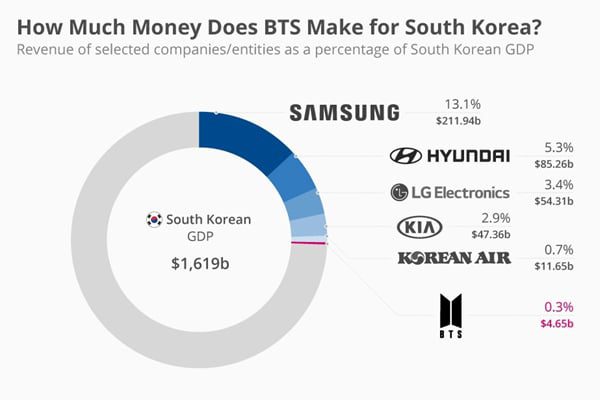 سود سالانه گروه BTS برای کره جنوبی