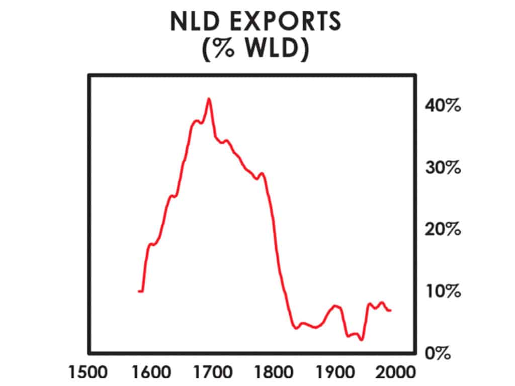 سهم هلند از مجموع صادرات در سطح جهان از قرن 16 میلادی