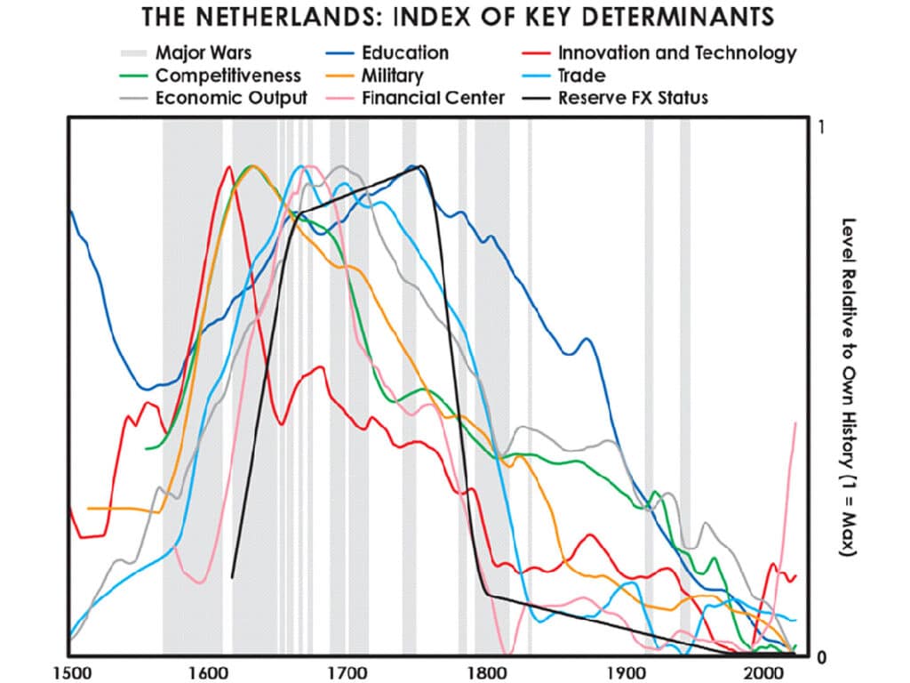 تاثیر اقتصاد دانش بنیان در پیشرفت هلند