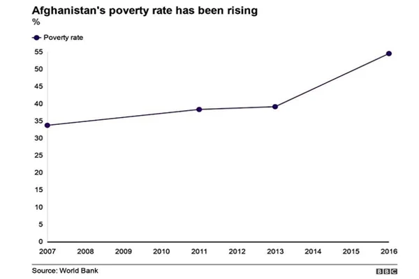 نمودار افزایش نرخ فقر در افغانستان