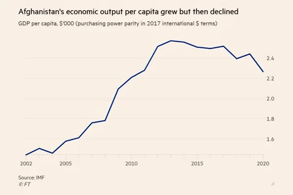 رشد سرانه تولید ناخالص داخلی افغانستان بین سال‌های 2002 تا 2020 میلادی