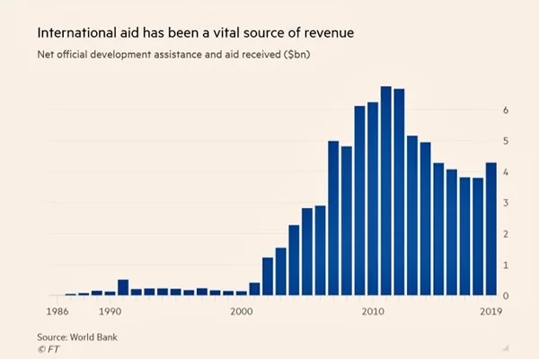 میزان کمک‌های بین‌المللی به افغانستان بین سال‌های 1986 تا 2019 میلادی بر حسب میلیارد دلار