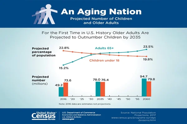 پیر شدن جمعیت آمریکا
