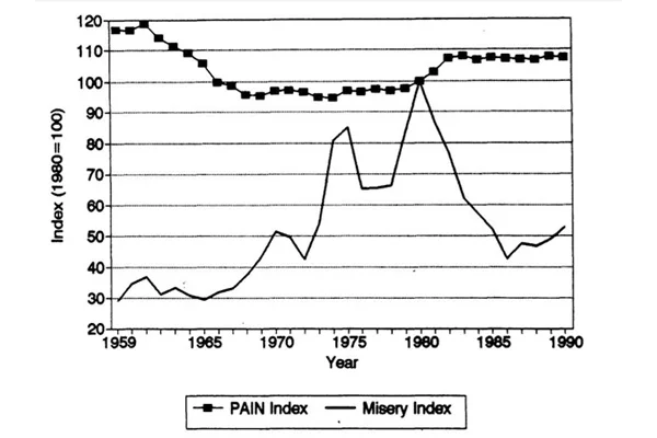 رابطه معکوس شاخص رنج (فقر و نابرابری) با شاخص فلاکت در ایالات متحده آمریکا بین سال_های ۱۹۵۹ تا ۱۹۹۰ میلادی
