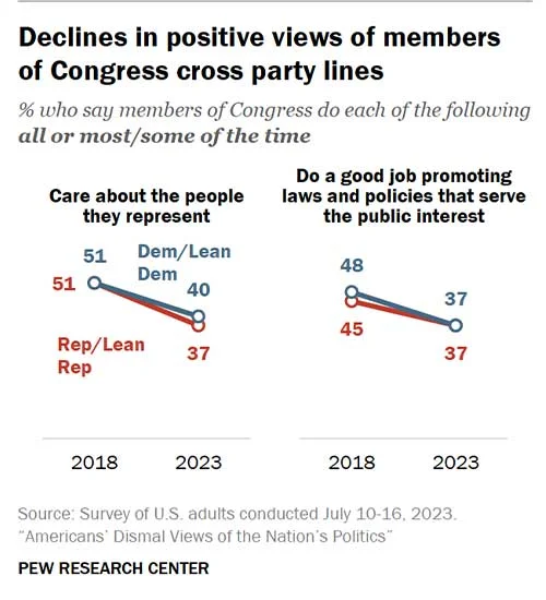 کاهش دیدگاه مثبت مردم نسبت به اعضای کنگره