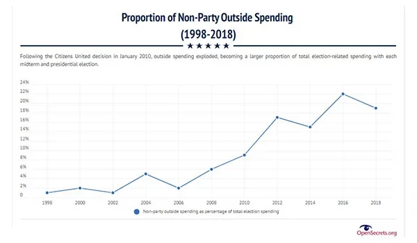 میزان افزایش منابع مالی خارج از حزب در انتخابات آمریکا