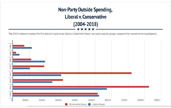 هزینه‌های فراحزبی انتخاباتی محافظه کاران و لیبرال‌های آمریکایی